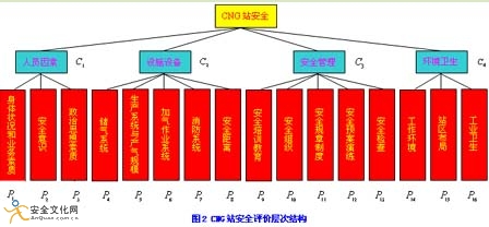 城市cng汽车加气站安全评价模型初探高清图片