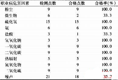 某垃圾焚烧发电厂职业病危害因素检测结果