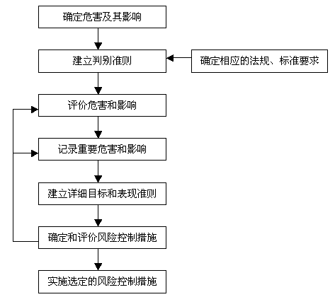 建立HSE管理体系的探索和实践