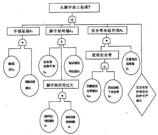 建筑工程中高处坠落事故树怎么编制